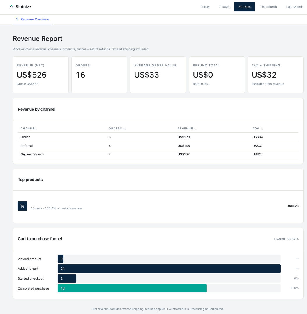 گزارش درآمد Statnive برای WooCommerce — پنج کارت KPI (درآمد خالص، سفارشها، AOV، مجموع بازپرداخت، مالیات و حملونقل)، جدول درآمد بر اساس کانال، فهرست محصولهای برتر و قیف سبد تا خرید با نرخ تبدیل هر مرحله